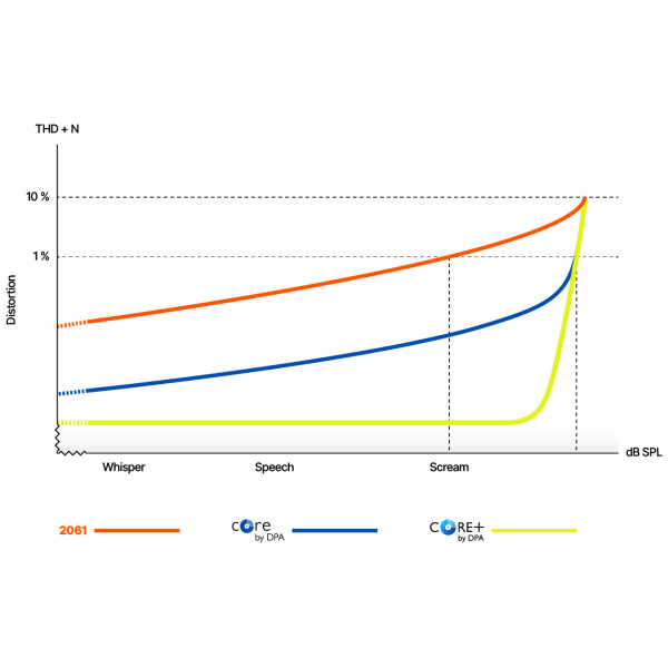 Мікрофон петличний DPA Microphones 6061 CORE всенаправлений чорний (6061-OC-U-B90)
